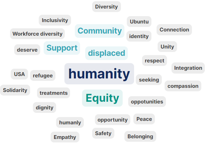 Word cloud: why is welcoming newcomers important - top words: humanity, equity, community, support, displaced