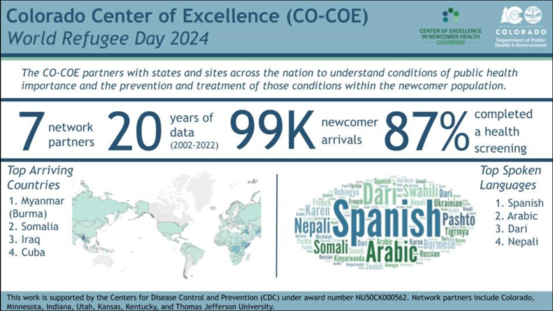 CO COE World Refugee Day 2024: 20 years of data, 99K newcomer arrivals, 87% completed health screening