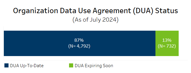 Organization Data Use Agreement (DUA) Status