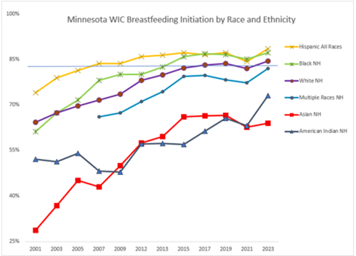 Graph Minnesota WIC Breastfeeding Initiation by Race and Ethnicity 