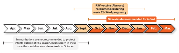 RSV vaccone (Abrysvo) recommended during week 32-36 of pregnancy