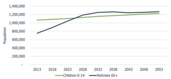 Minnesota's aging population