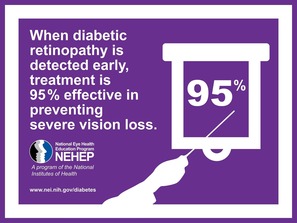 When diabetic retinopathy is detected early, treatment is 95% effective