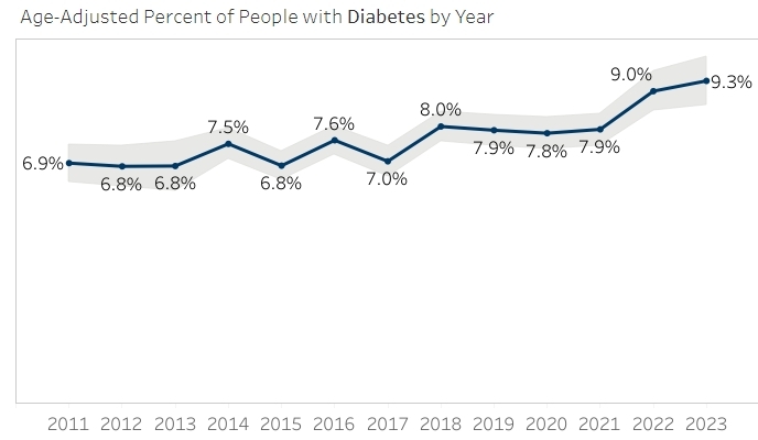 Diabetes prevalence has increased in the past years. 