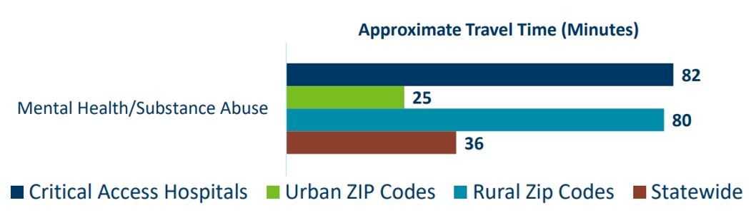 Graphic of Approximate Travel Time for Mental Health Providers