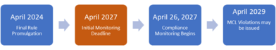 PFAS process