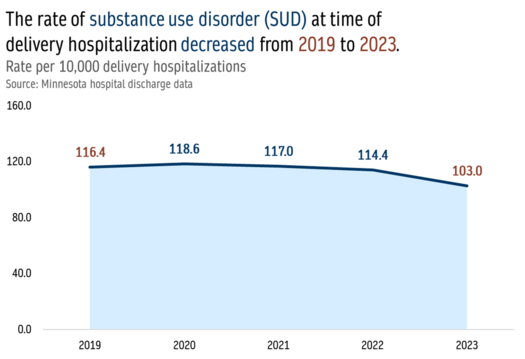 Graph detailing the rate of substance use disorder