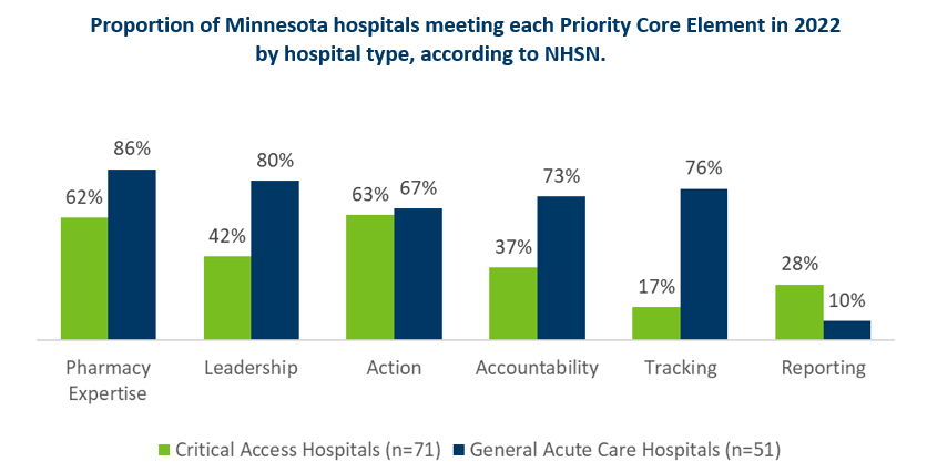 MN Hospital Priority Core Element Implementation