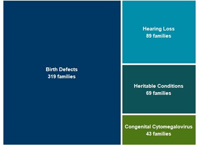 CYSHN assessment data breakdown