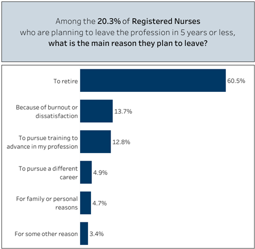 Graph showing reasons why nurses who plan to leave the profession in the next 5 years