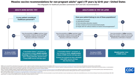 Measles vaccine recommendations for non-pregnant adults aged 19 or older