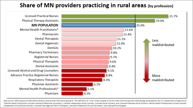 Share of MN Providers Practicing in Rural Areas