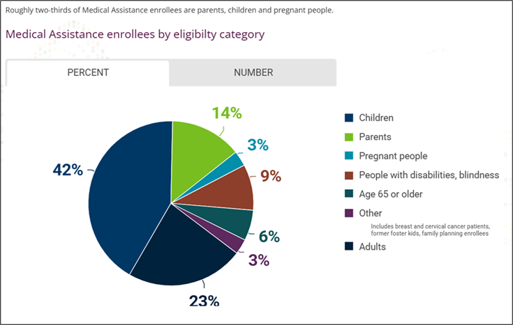 Medical Assistance enrollees by eligibility category