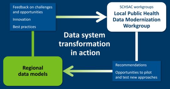 Visual depiction of data system transformation in action