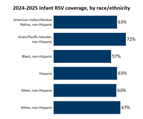 2024-2025 Infant RSV coverage, by race/ethnicity