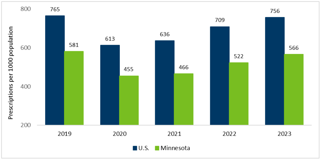 U.S. and Minnesota outpatient antibiotic prescribing rates per 1,000 persons, 2019–2023