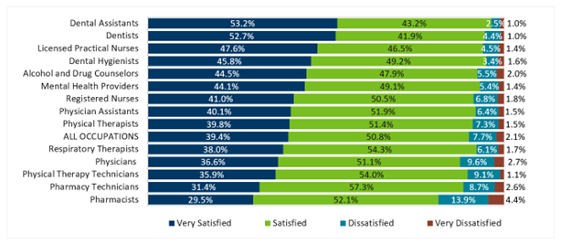 Figure 1: “How satisfied have you been with your career in the last 12 months?” Select Licensed Providers* in 2019