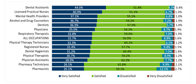 Figure 2: “How satisfied have you been with your career in the last 12 months?” Select Licensed Providers* in 2024