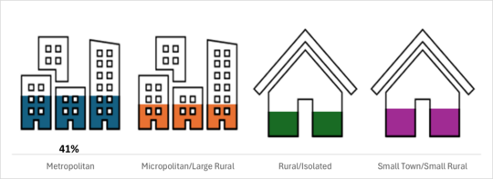 Telehealth offerings by region