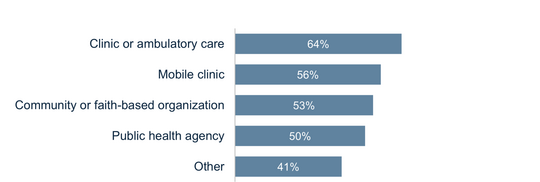 Top five settings that use telehealth