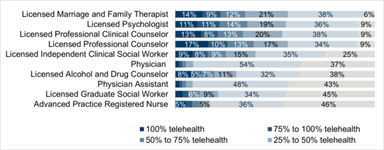 Top ten licensed provider types that use telehealth services