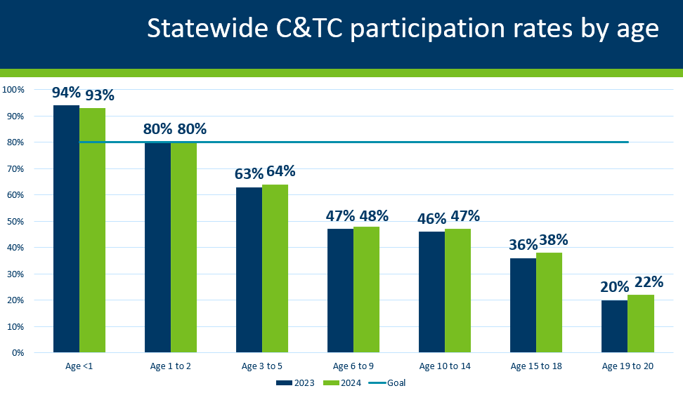 Statewide C&TC participation rates by age