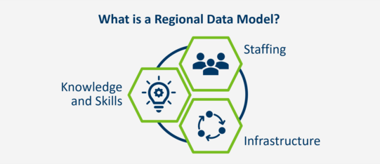 What is a regional data model? Staffing, infrastructure, knowledge, and skills
