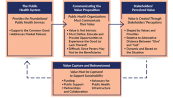 Sustainable value creation in public health