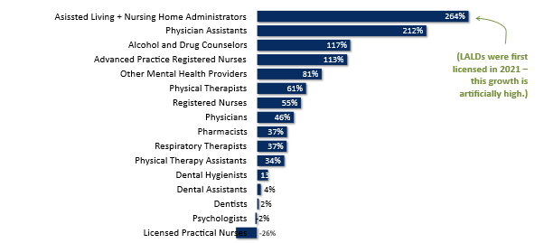 Growth rate of Minnesota’s Health Care Professions, 2010-2024
