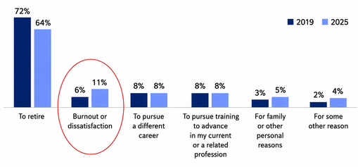 Bar chart showing providers' reasons for leaving professions 