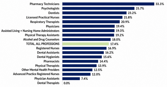 Bar chart showing shares of provider's leaving within five years