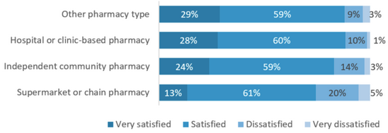 Bar Graph: Career satisfaction by pharmacy positions