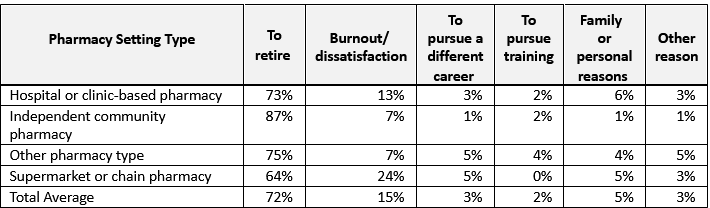 Table: Provider satisfaction by Pharmacy setting