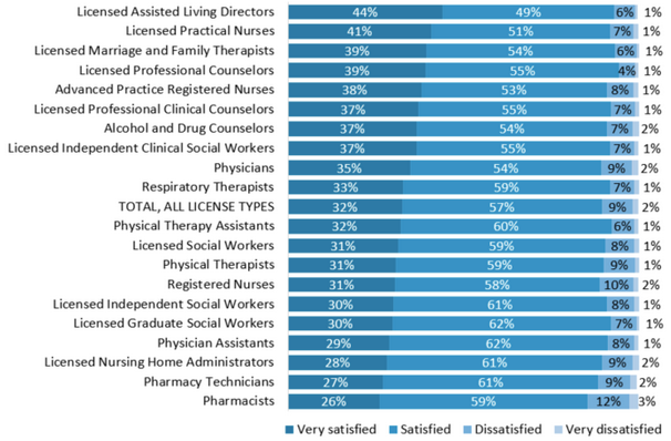 Bar Graph: Provider Satisfaction per career