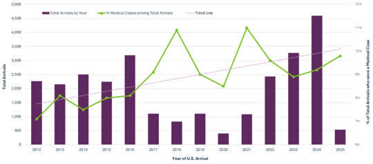 Proportion of Medical Cases* among All Primary Refugee Arrivals to Minnesota** by Year of U.S. arrival 
