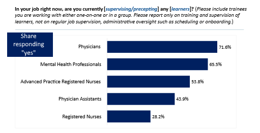 Share of MN Providers Who are Providing Clinical Training to Learners