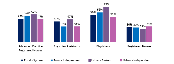 Share of Each Profession that is Training Learners, by Rural/Urban and by Independent Organizations/Organizations that are part of a Larger System