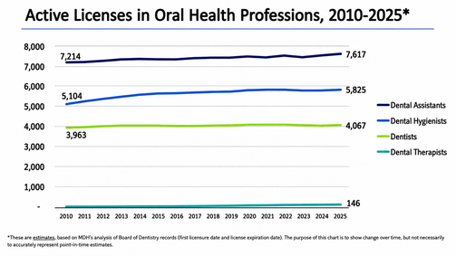 Active oral health professionals graph