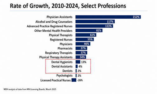 Oral professions rate of growth