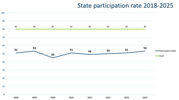 State participation rate 2018-2025