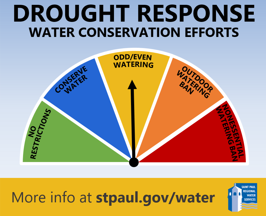 Graphic showing Drought Response meter, arrow pointing to Odd/Even Watering, text "Water Conservation Efforts, more at stpaul.gov/water"
