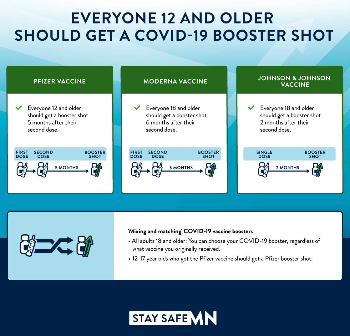 Stay Safe MN graphic, text "Everyone 12 and older should get a COVID-19 booster shot", guidance listed by type of vaccine, follow link for details