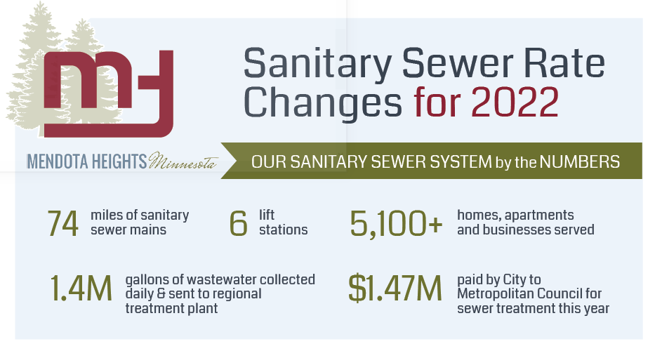 Infographic on Sanitary Sewer Rate Changes for 2022, text "Our sanitary sewer system by the numbers" 