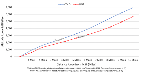 Altitude Chart