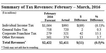 April 2016 Revenue Table
