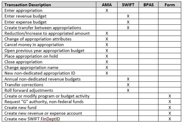 Table Image of When to use AMA, SWIFT, BPAS, or submit a form