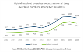 Chart showing how opioid-involved overdose counts mirror all drug overdose numbers among Minnesota residents.
