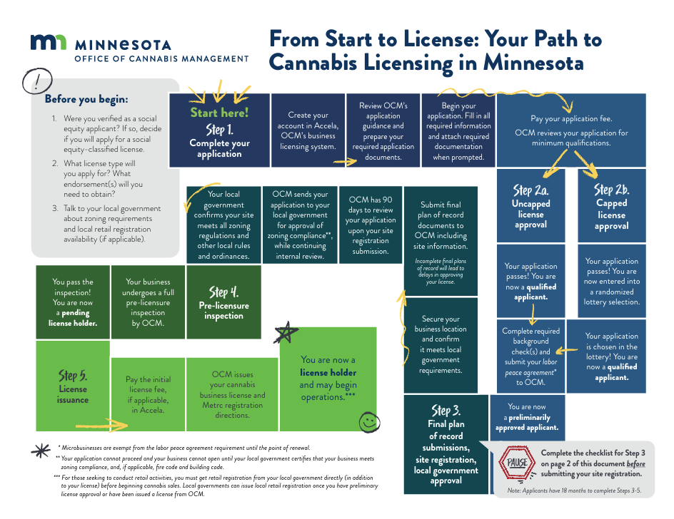 From Start to License Your Path to Cannabis Licensing in Minnesota, page1