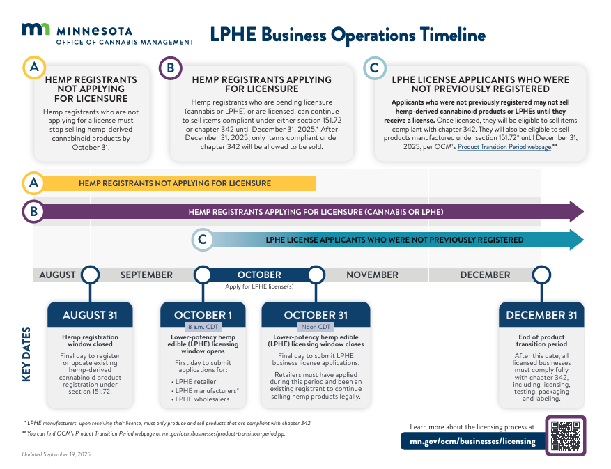 LPHE Business Operations Timeline
