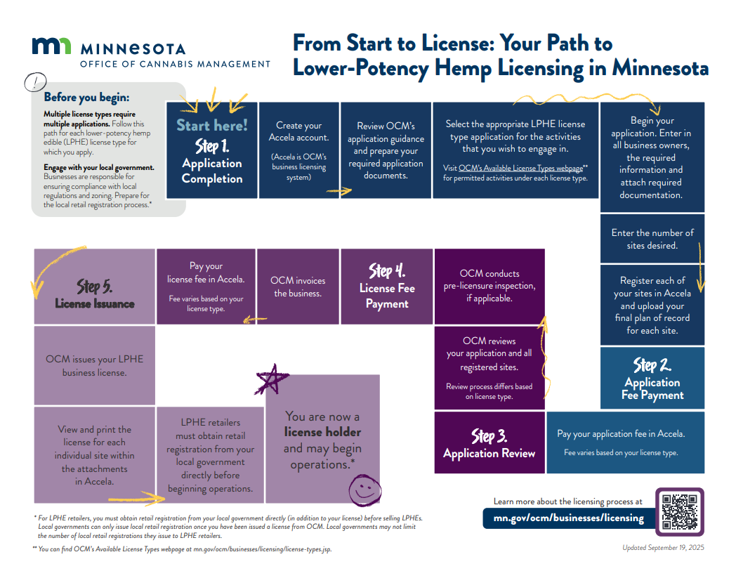 From Start to License: Your Path to Lower-Potency Hemp Licensing in Minnesota